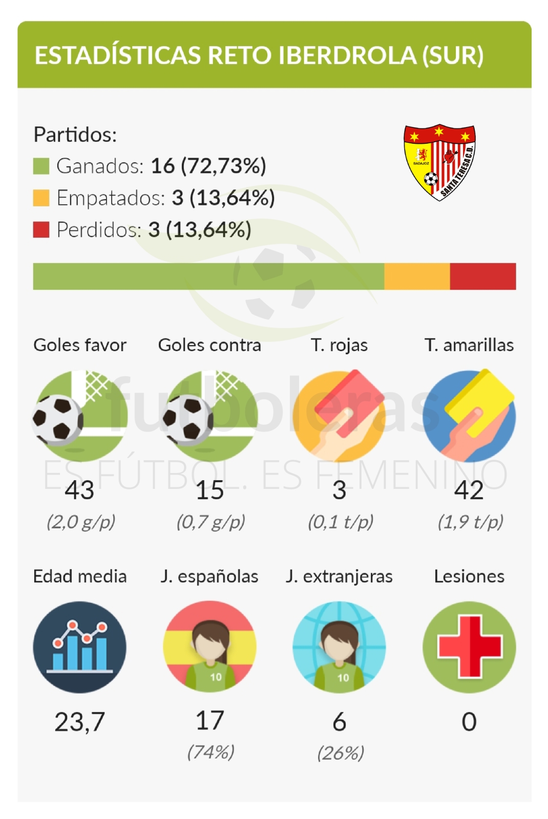 Estadísticas Santa Teresa